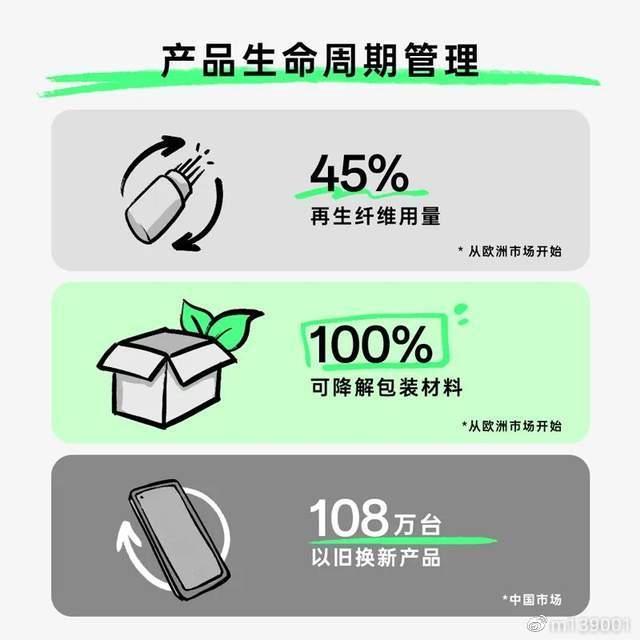 科技赋能助力绿色未来!OPPO重申可持续性发展承诺