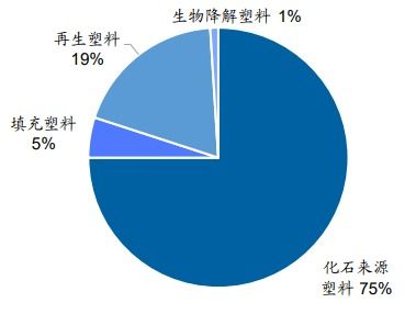 可降解塑料项目可行性研究报告 限塑政策加码,可降解塑料迎良机