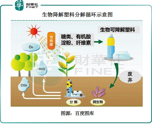 百亿新赛道之可降解塑料|小赛道蕴含大市场,行业迎来布局新.