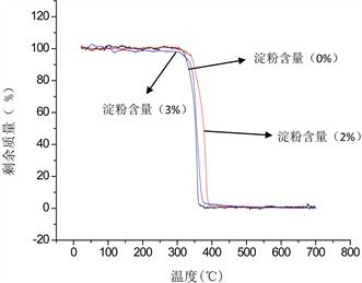 环保降解聚乳酸 淀粉复合材料的研究