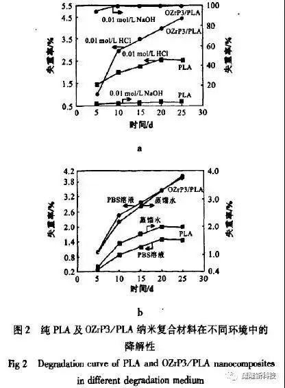 可自动消失的塑料