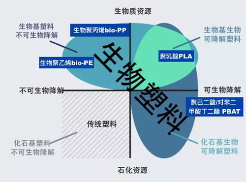早知道可降解塑料一点都不好降解,我就不花冤枉钱了