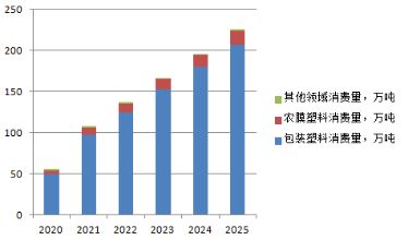 pbat可生物降解塑料发展现状与前景分析