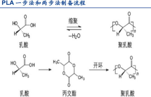 环保政策升级,造就可降解材料,谁先投产谁获利,产能多在我国