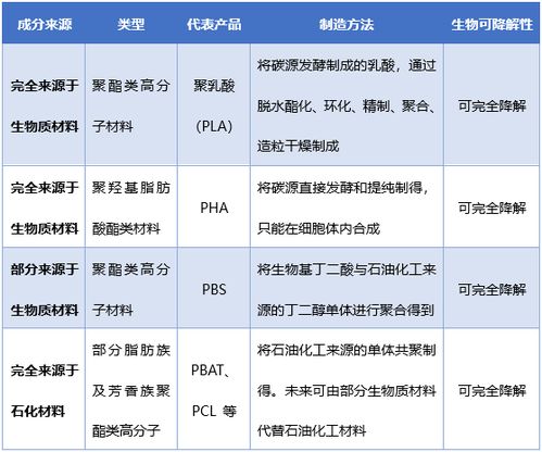 可生物降解塑料行业发展政策环境及产业进展情况