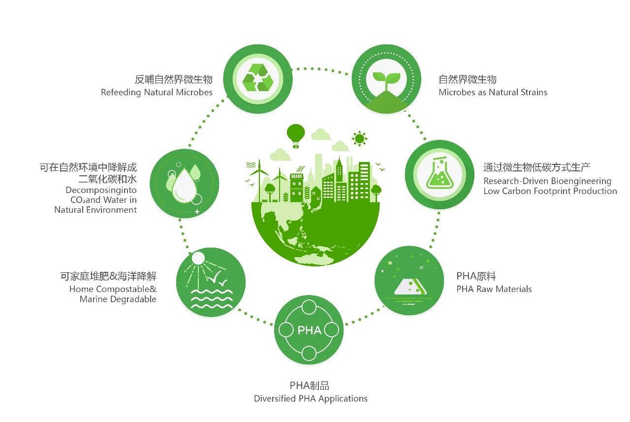 广州源博|环保生物基pha材料的降解方式_环境_塑料_海洋