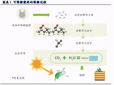 可降解塑料深度报告:PLA核心在于丙交酯,PBAT核心在于一体化