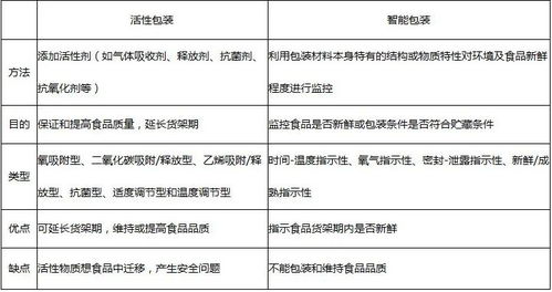 浅谈食品包装行业市场现状和发展趋势